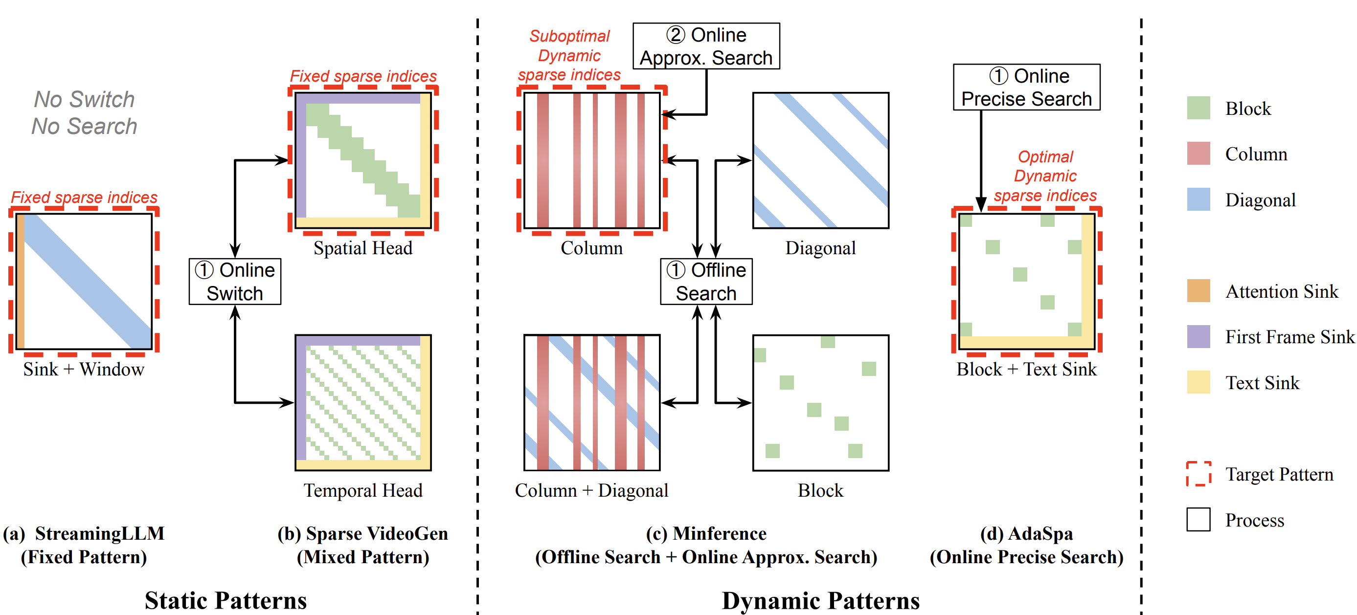Training-free and Adaptive Sparse Attention for Efficient Long Video Generation
