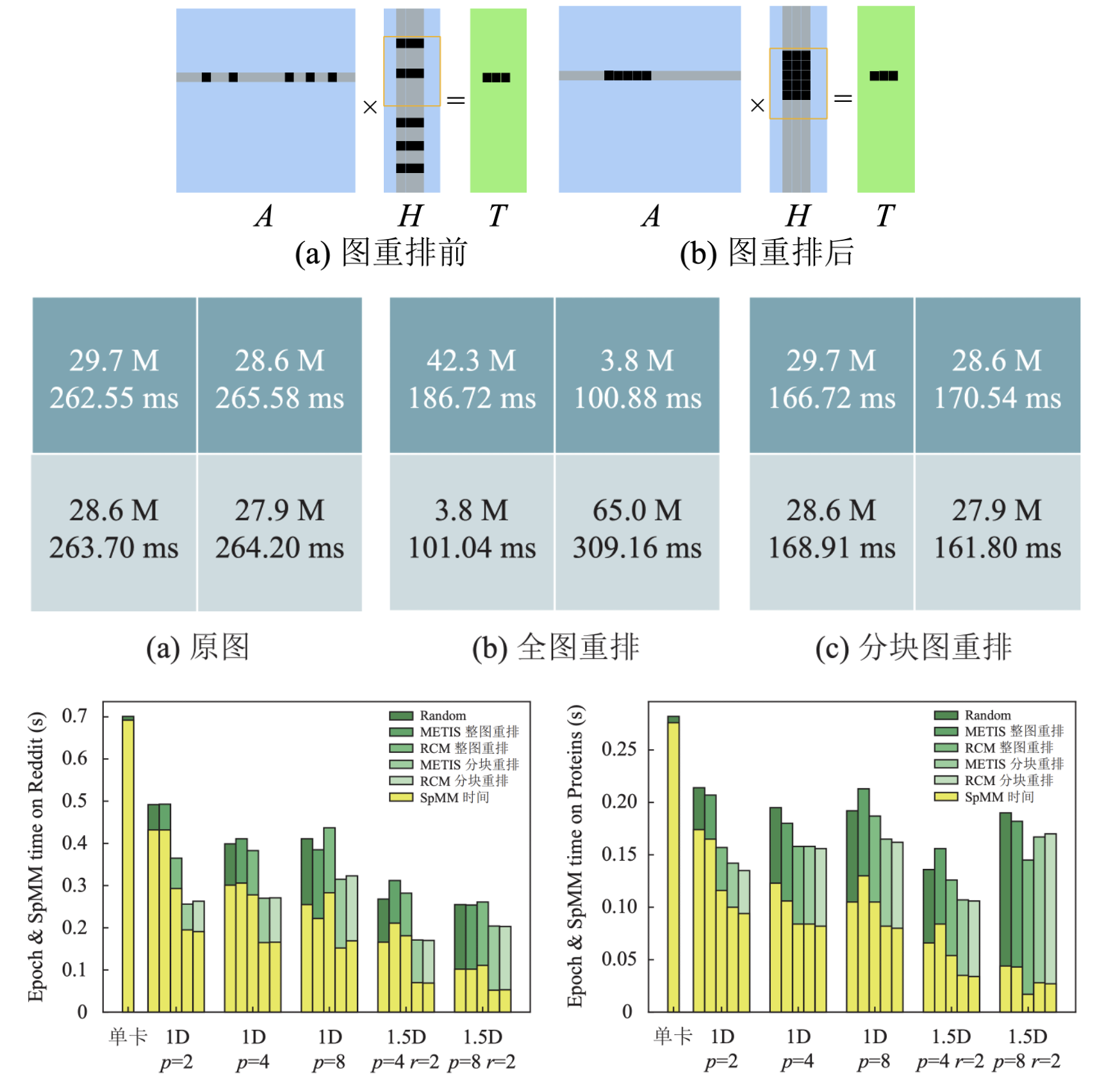Graph Neural Network Training Acceleration for Multi-GPUs